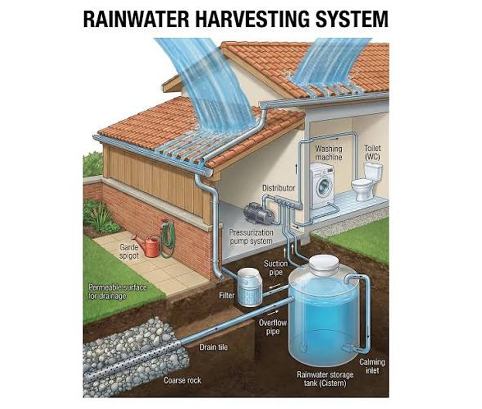 Rainwater Harvesting System With Storage